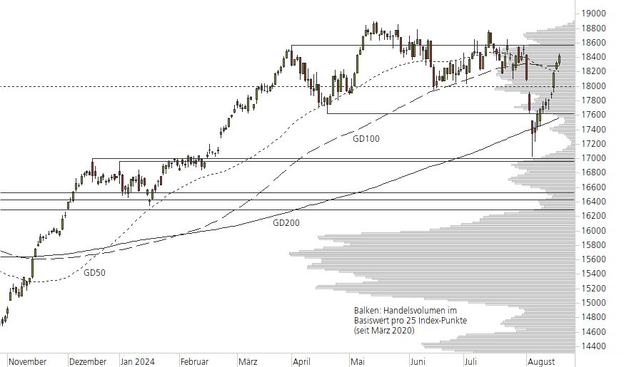 DAX-10-Monats-Chart