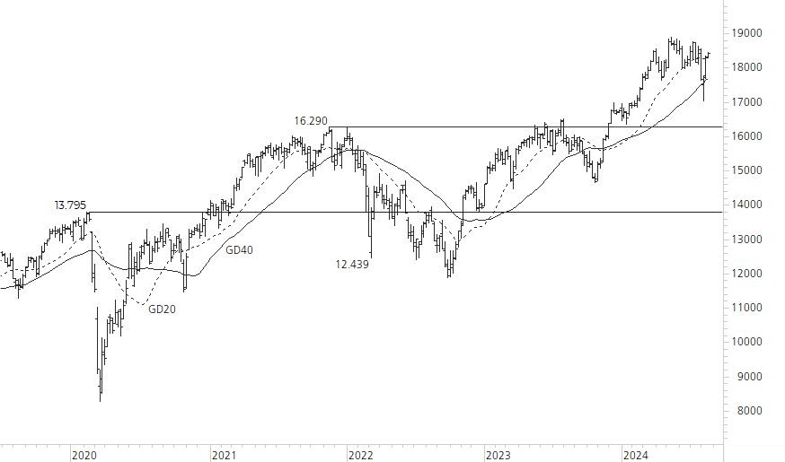 DAX-5-Jahres-Chart