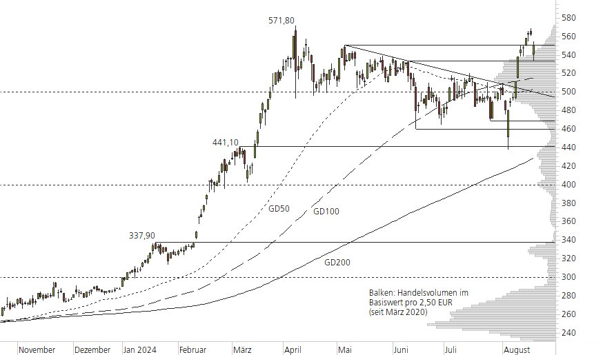 Rheinmetall-10-Monats-Chart