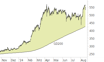 Rheinmetall-Trend-Chart