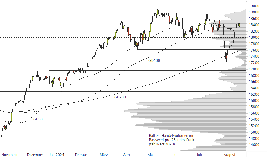 DAX-10-Monats-Chart