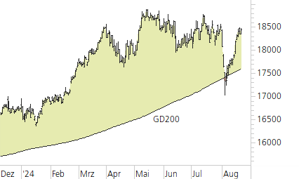 DAX-Trend-Chart