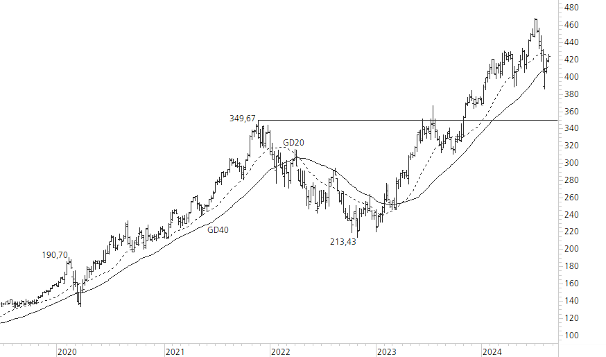 Microsoft-5-Jahres-Chart