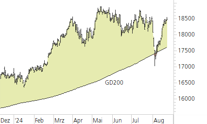 DAX-Trend-Chart