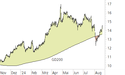 Deutsche Bank-Trend-Chart