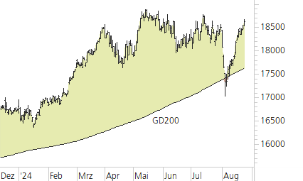 DAX-Trend-Chart