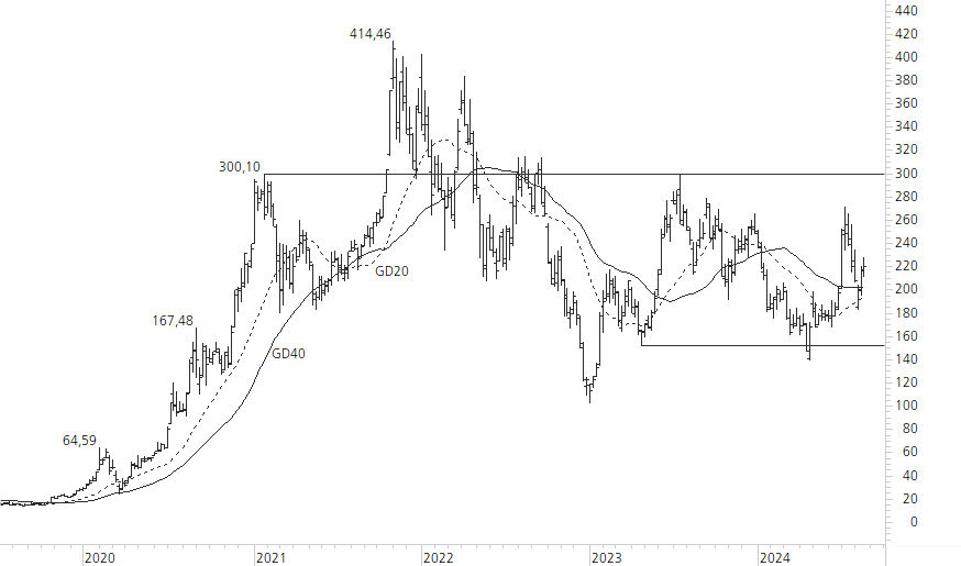 Tesla Inc-5-Jahres-Chart