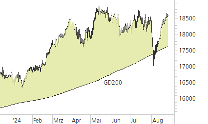 DAX-Trend-Chart