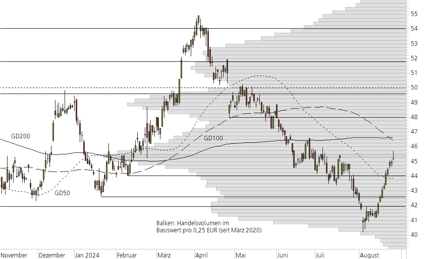 BASF-10-Monats-Chart