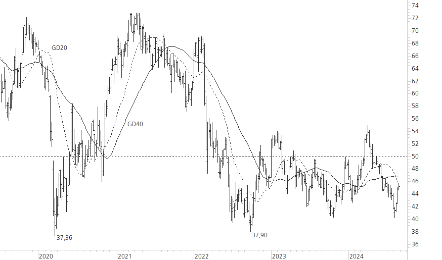 BASF-5-Jahres-Chart