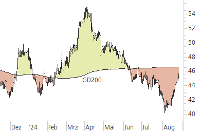 BASF-Trend-Chart