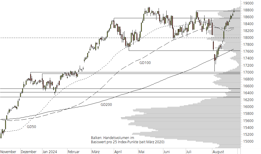 DAX-10-Monats-Chart