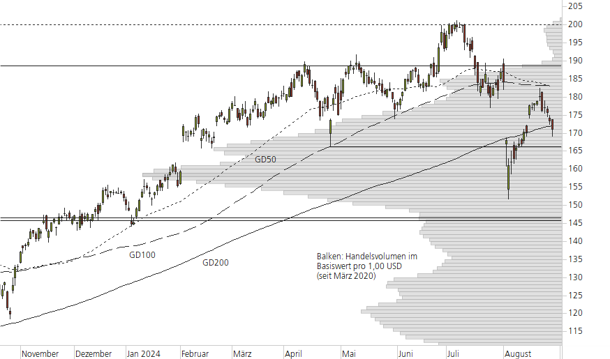 Amazon.com-10-Monats-Chart