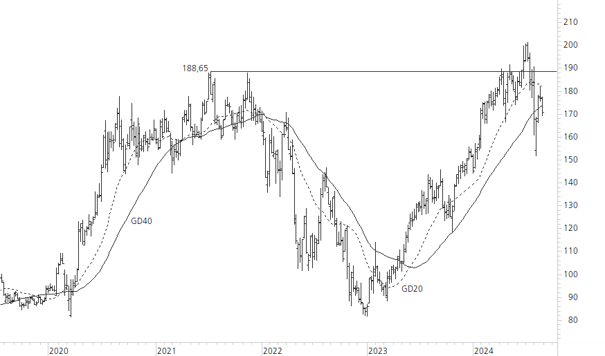 Amazon.com-5-Jahres-Chart