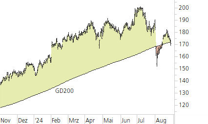 Amazon.com-Trend-Chart