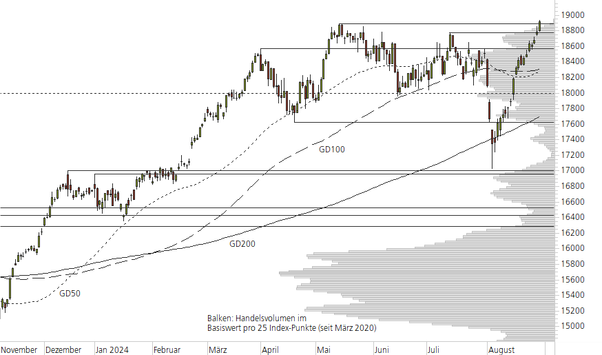 DAX-10-Monats-Chart