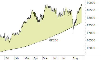 DAX-Trend-Chart