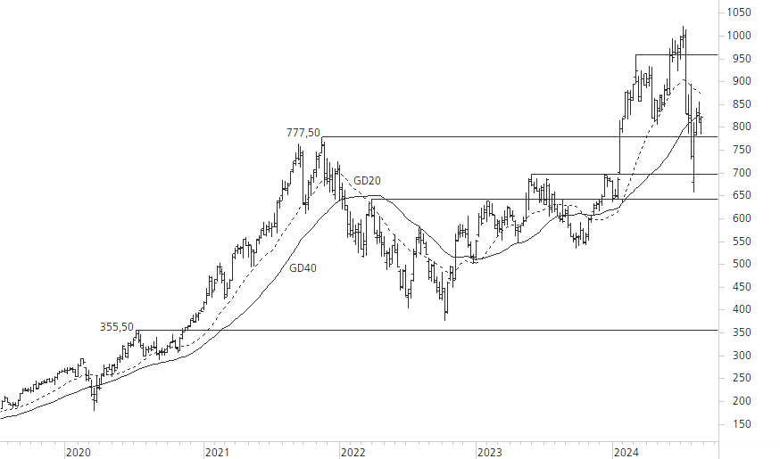 ASML Holding N.V.-5-Jahres-Chart