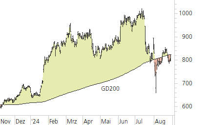 ASML Holding N.V.-Trend-Chart