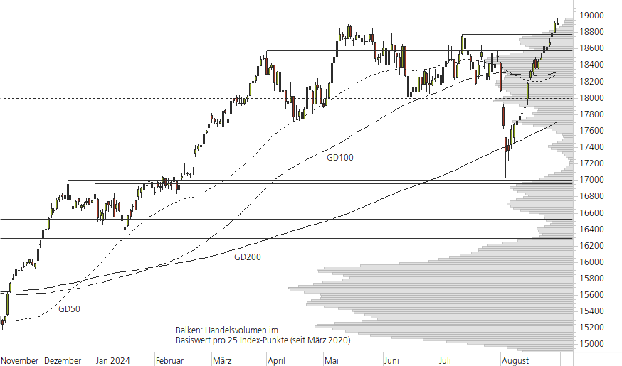 DAX-10-Monats-Chart