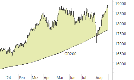 DAX-Trend-Chart