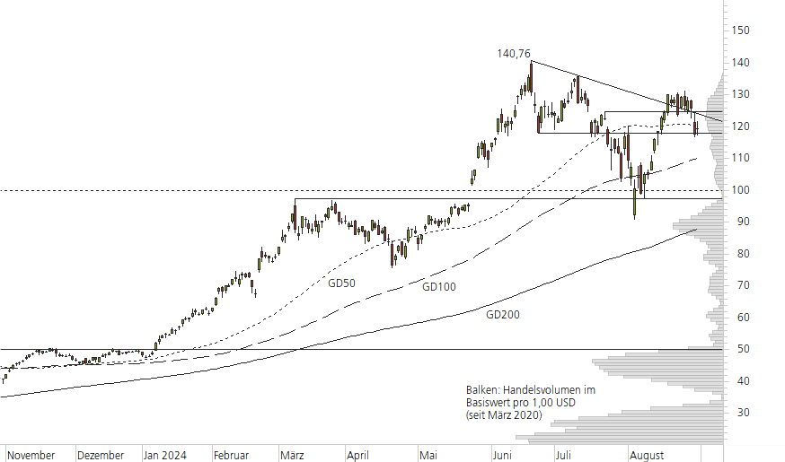 NVIDIA Corp-10-Monats-Chart