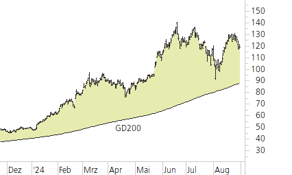 NVIDIA Corp-Trend-Chart