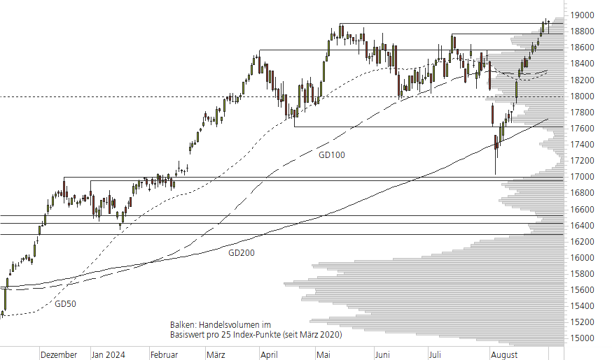 DAX-10-Monats-Chart