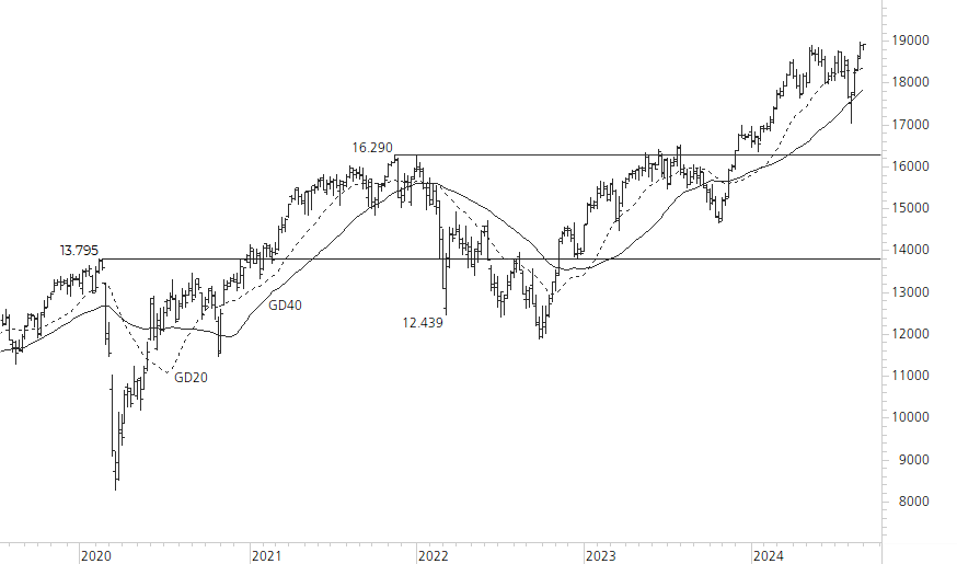 DAX-5-Jahres-Chart