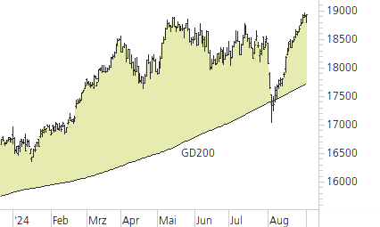 DAX-Trend-Chart