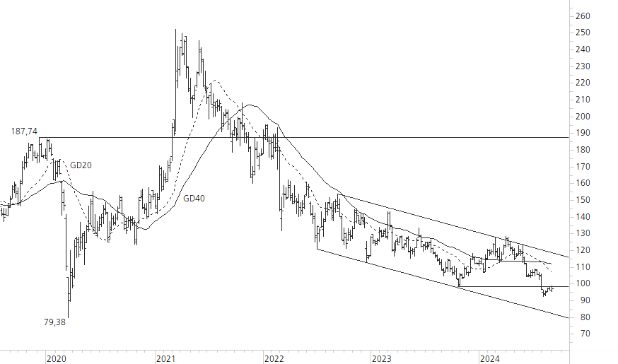 Volkswagen VZ-5-Jahres-Chart