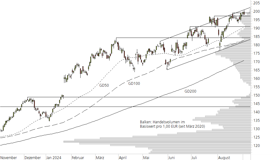 SAP SE-10-Monats-Chart