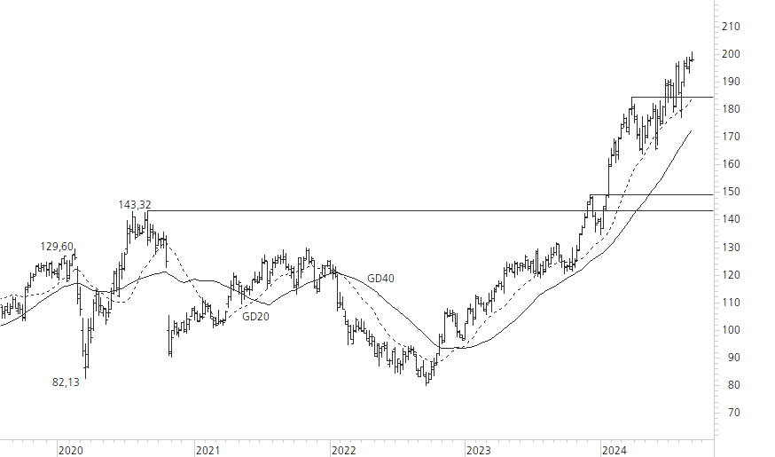 SAP SE-5-Jahres-Chart