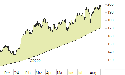 SAP SE-Trend-Chart