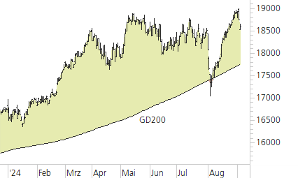 DAX-Trend-Chart