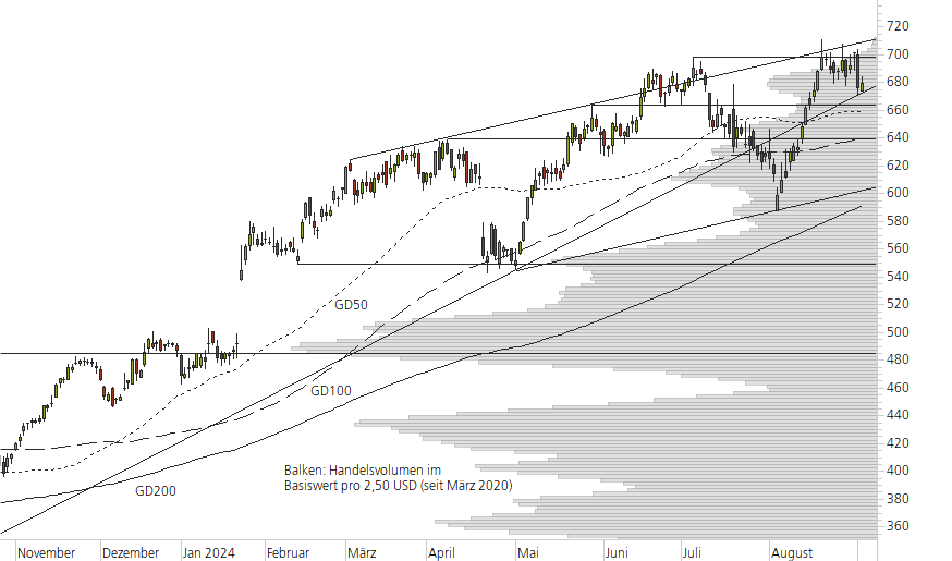 Netflix-10-Monats-Chart