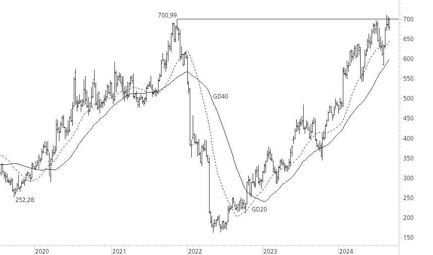 Netflix-5-Jahres-Chart