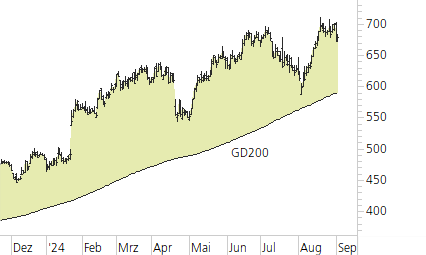 Netflix-Trend-Chart