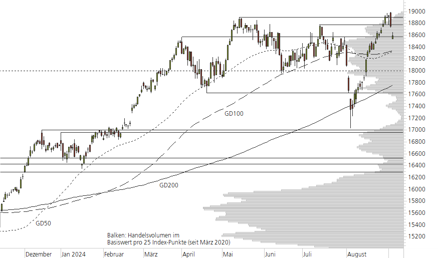 DAX-10-Monats-Chart