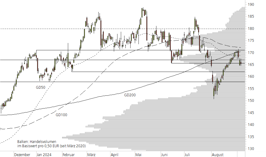 Siemens-10-Monats-Chart