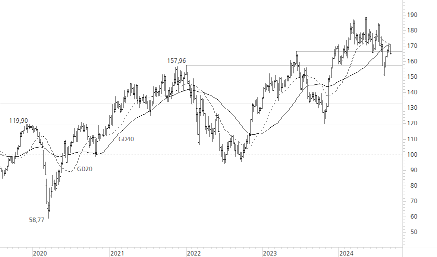 Siemens-5-Jahres-Chart