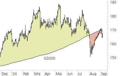 Siemens-Trend-Chart