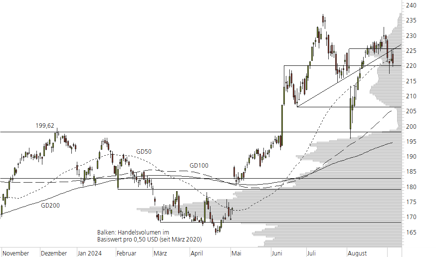 Apple-10-Monats-Chart