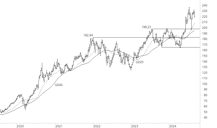 Apple-5-Jahres-Chart