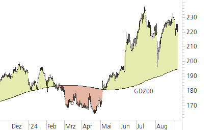 Apple-Trend-Chart