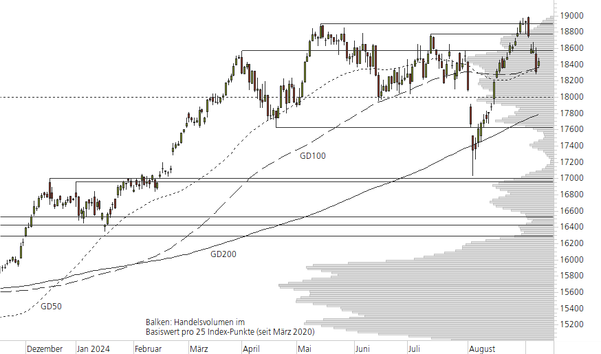 DAX-10-Monats-Chart