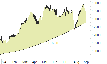 DAX-Trend-Chart