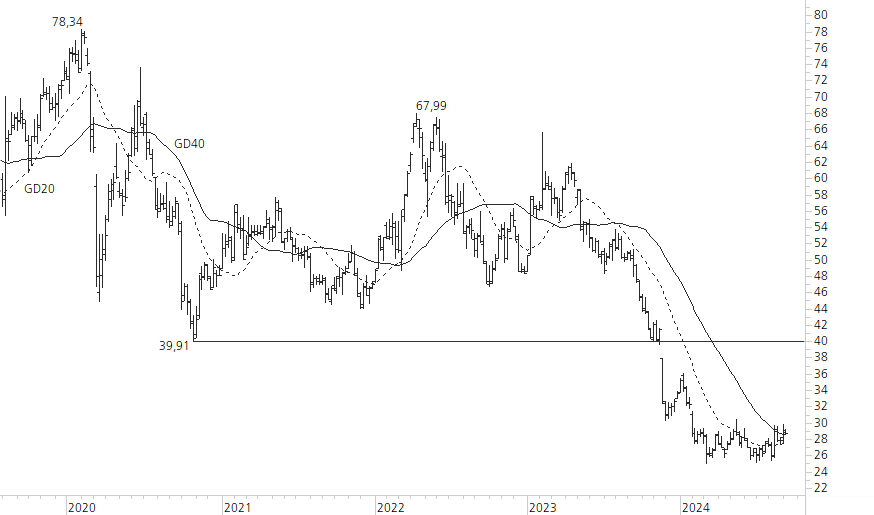 Bayer-5-Jahres-Chart