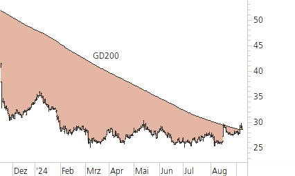 Bayer-Trend-Chart