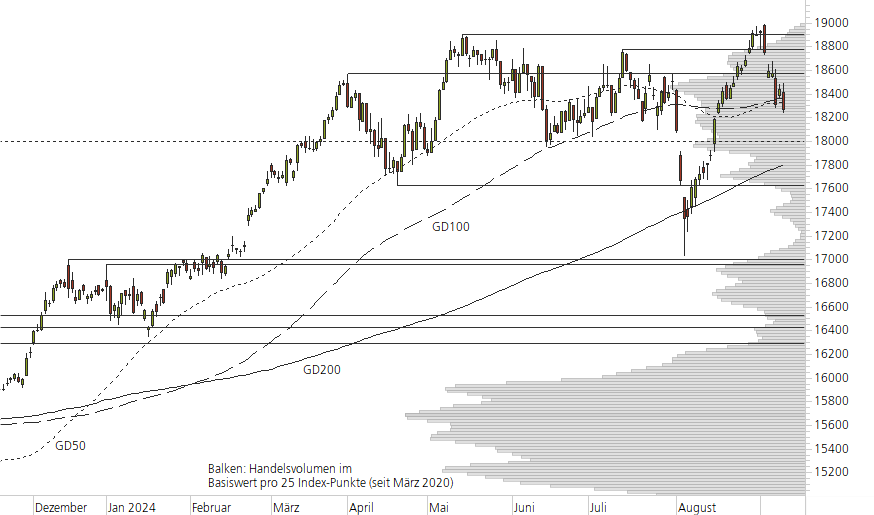 DAX-10-Monats-Chart